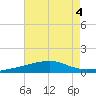 Southwest Pass tide chart for Friday, August 4, 2023