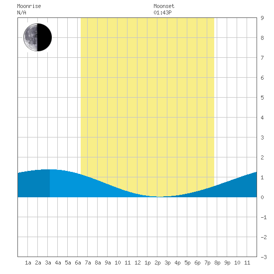 Southwest Pass tide chart for Tuesday, August 8, 2023