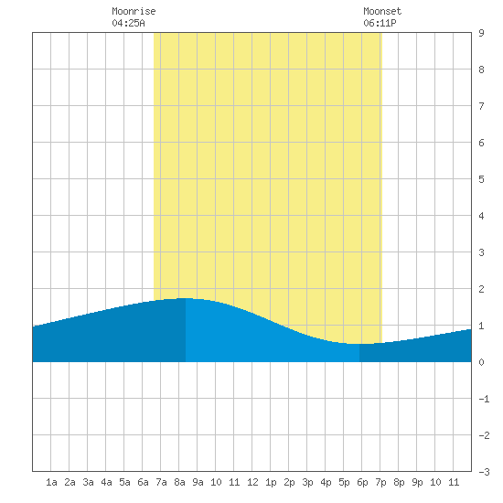 Southwest Pass tide chart for Tuesday, September 12, 2023