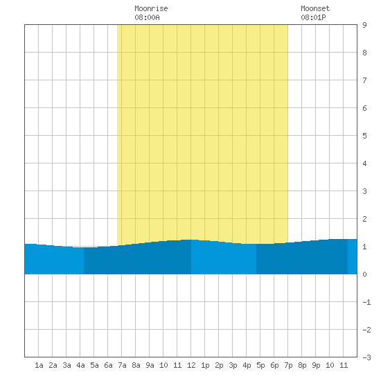 Southwest Pass tide chart for Saturday, September 16, 2023