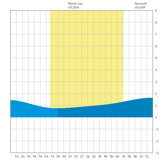 Southwest Pass tide chart for Monday, September 18, 2023