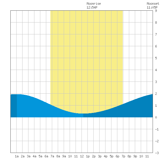 Southwest Pass tide chart for Thursday, September 21, 2023