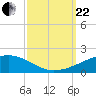 Southwest Pass tide chart for Friday, September 22, 2023