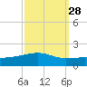 Southwest Pass tide chart for Thursday, September 28, 2023