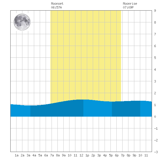 Southwest Pass tide chart for Friday, September 29, 2023