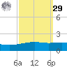 Southwest Pass tide chart for Friday, September 29, 2023