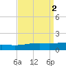 Southwest Pass tide chart for Saturday, September 2, 2023