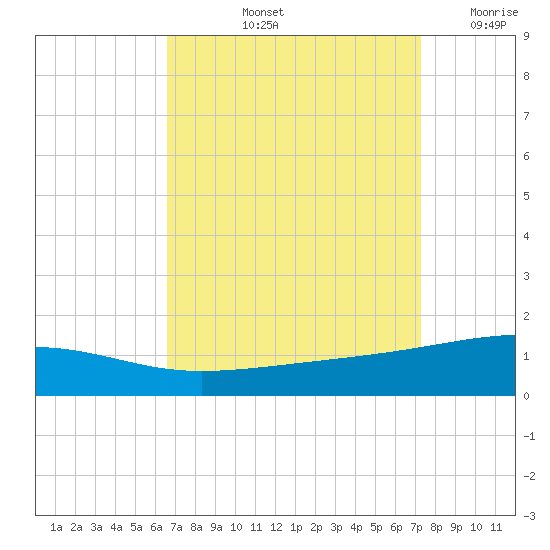 Southwest Pass tide chart for Sunday, September 3, 2023