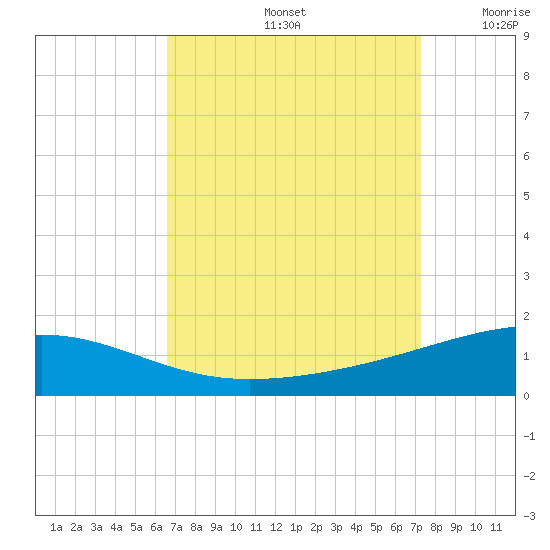 Southwest Pass tide chart for Monday, September 4, 2023