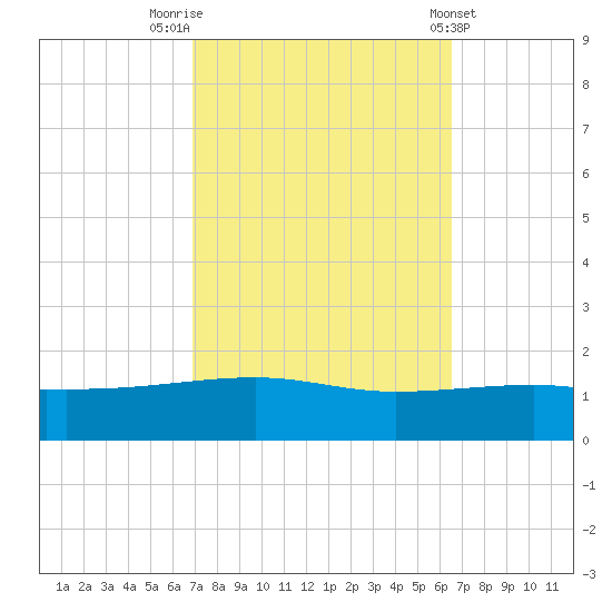 Southwest Pass tide chart for Thursday, October 12, 2023