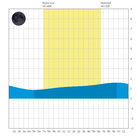 Southwest Pass tide chart for Saturday, October 14, 2023