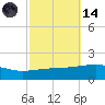 Southwest Pass tide chart for Saturday, October 14, 2023