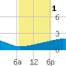 Southwest Pass tide chart for Sunday, October 1, 2023