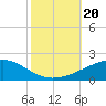 Southwest Pass tide chart for Friday, October 20, 2023