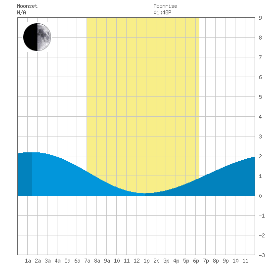 Southwest Pass tide chart for Saturday, October 21, 2023