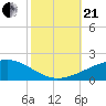 Southwest Pass tide chart for Saturday, October 21, 2023