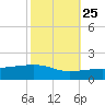 Southwest Pass tide chart for Wednesday, October 25, 2023