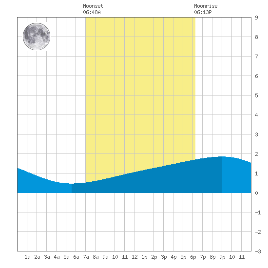 Southwest Pass tide chart for Saturday, October 28, 2023