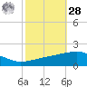 Southwest Pass tide chart for Saturday, October 28, 2023