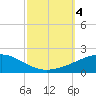 Southwest Pass tide chart for Wednesday, October 4, 2023