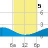 Southwest Pass tide chart for Thursday, October 5, 2023