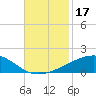 Southwest Pass tide chart for Friday, November 17, 2023
