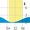 Southwest Pass tide chart for Wednesday, November 1, 2023