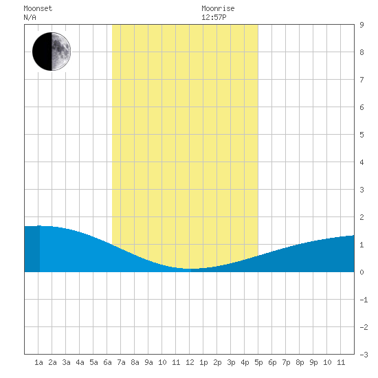 Southwest Pass tide chart for Monday, November 20, 2023