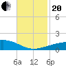 Southwest Pass tide chart for Monday, November 20, 2023