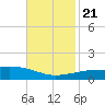 Southwest Pass tide chart for Tuesday, November 21, 2023