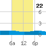 Southwest Pass tide chart for Wednesday, November 22, 2023