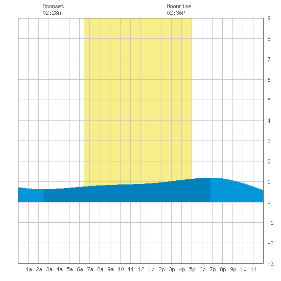 Southwest Pass tide chart for Thursday, November 23, 2023