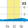 Southwest Pass tide chart for Thursday, November 23, 2023