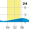 Southwest Pass tide chart for Friday, November 24, 2023