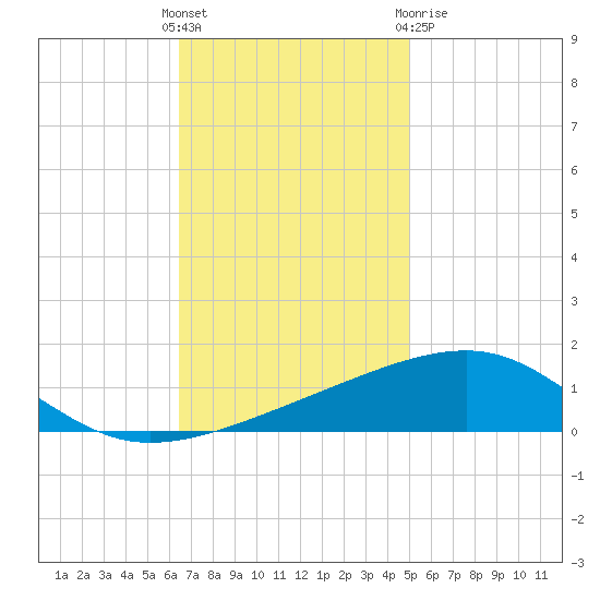 Southwest Pass tide chart for Sunday, November 26, 2023