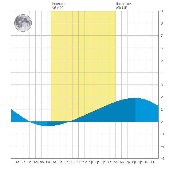 Southwest Pass tide chart for Monday, November 27, 2023