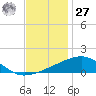 Southwest Pass tide chart for Monday, November 27, 2023
