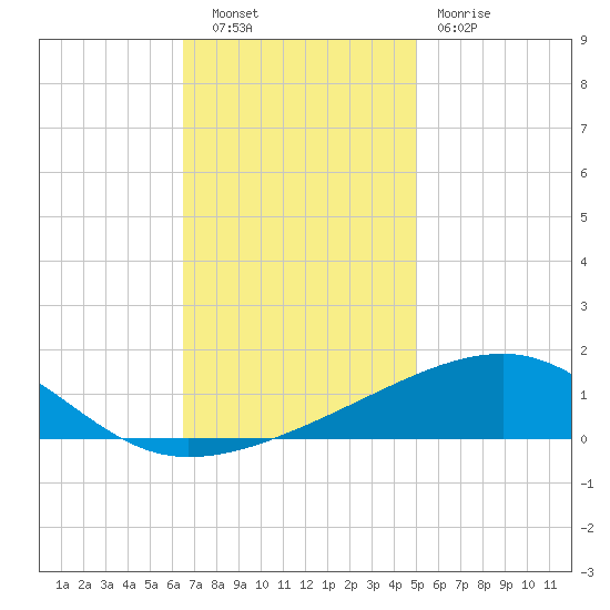 Southwest Pass tide chart for Tuesday, November 28, 2023