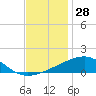 Southwest Pass tide chart for Tuesday, November 28, 2023