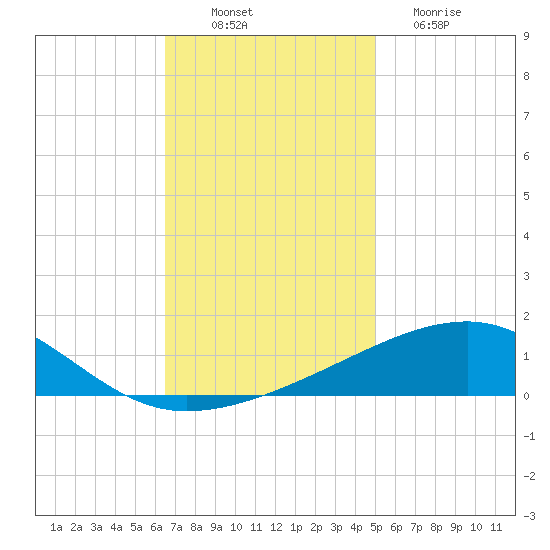Southwest Pass tide chart for Wednesday, November 29, 2023