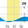 Southwest Pass tide chart for Wednesday, November 29, 2023