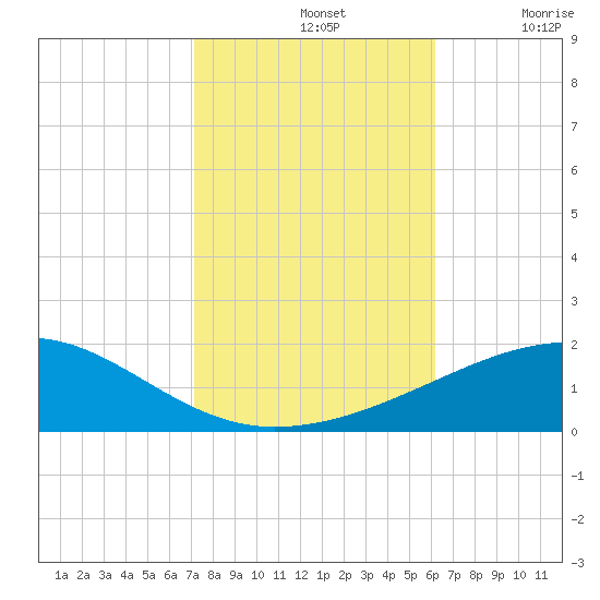 Southwest Pass tide chart for Thursday, November 2, 2023