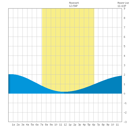 Southwest Pass tide chart for Friday, November 3, 2023