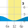 Southwest Pass tide chart for Friday, November 3, 2023