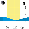 Southwest Pass tide chart for Sunday, November 5, 2023