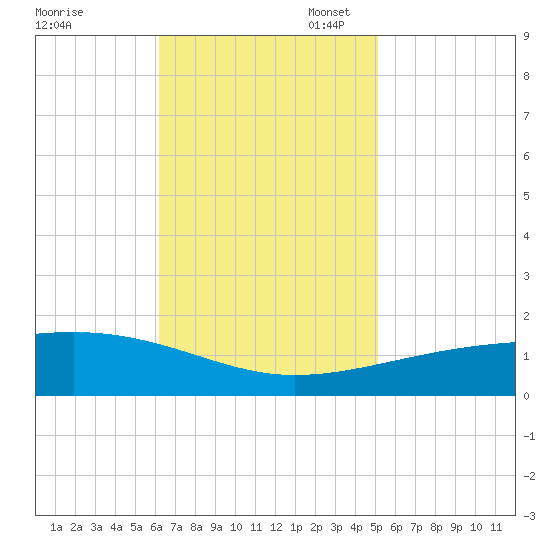 Southwest Pass tide chart for Monday, November 6, 2023