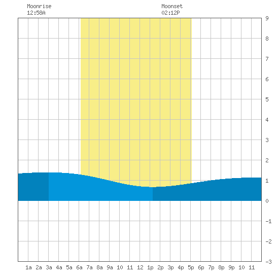 Southwest Pass tide chart for Tuesday, November 7, 2023