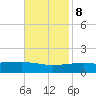Southwest Pass tide chart for Wednesday, November 8, 2023