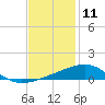 Southwest Pass tide chart for Monday, December 11, 2023