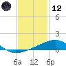 Southwest Pass tide chart for Tuesday, December 12, 2023